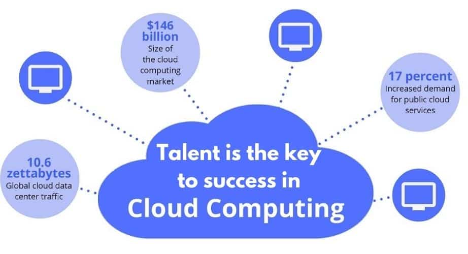 Talent is key to success in Cloud Computing